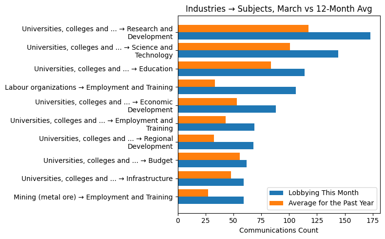 Industries → Subjects vs 12-Month Avg (March 2026)