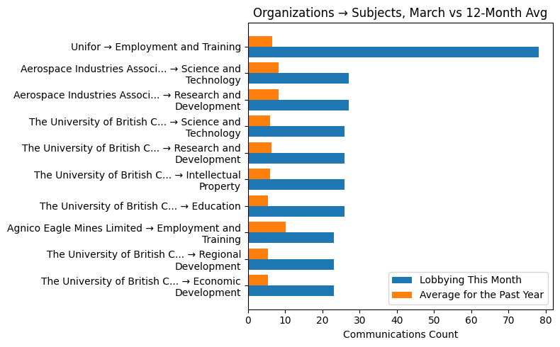 Organizations → Subjects vs 12-Month Avg (March 2026)