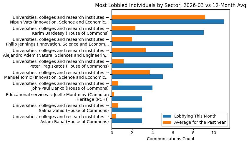Most Lobbied Individuals by Sector vs 12-Month Avg (March 2026)