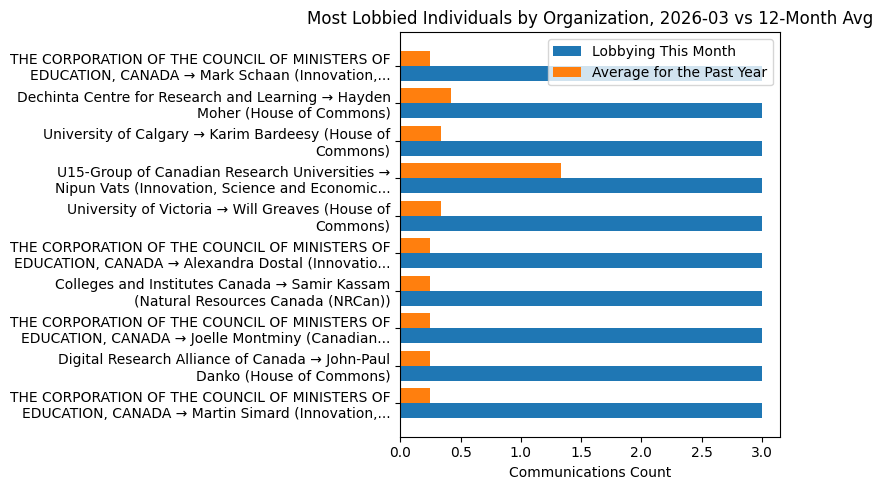 Most Lobbied Individuals by Organization vs 12-Month Avg (March 2026)