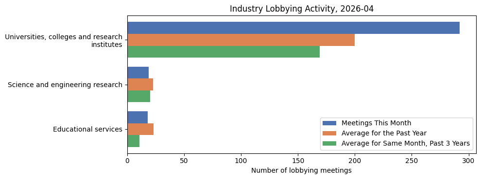 Industry Lobbying Activity (April 2026)