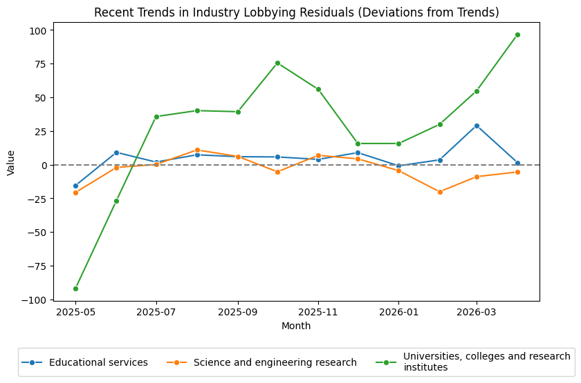 Recent Trends in Sector Lobbying Residuals (April 2026)