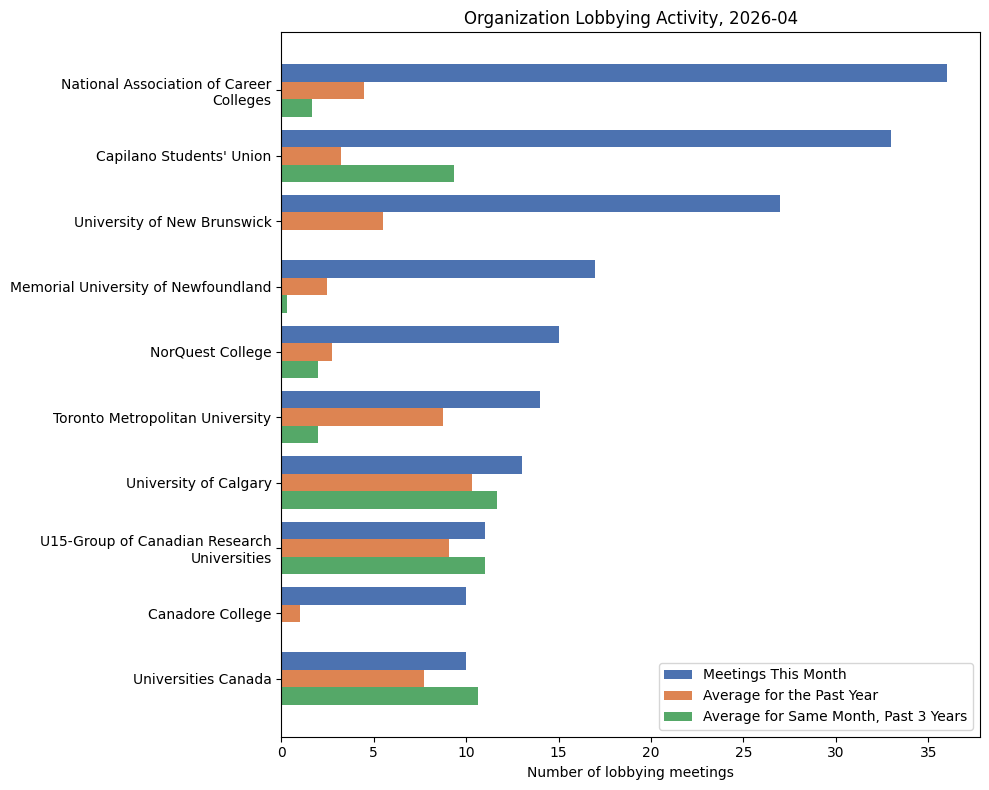 Organization Lobbying Activity (April 2026)