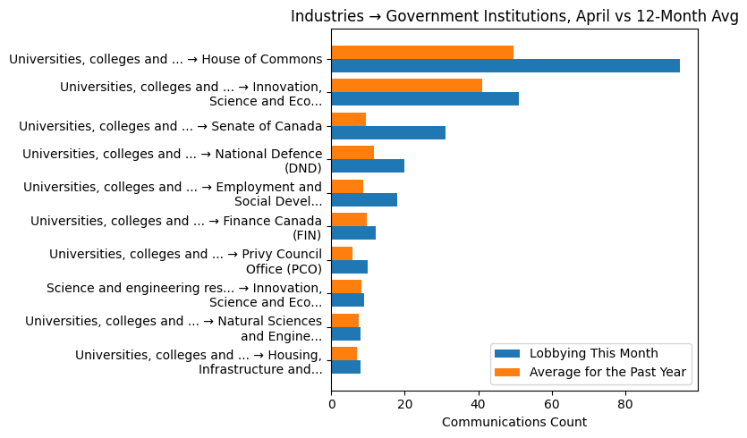 Industries → Government Institutions vs 12-Month Avg (April 2026)