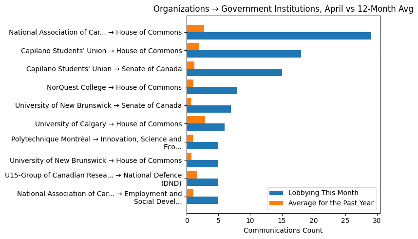 Organizations → Government Institutions vs 12-Month Avg (April 2026)