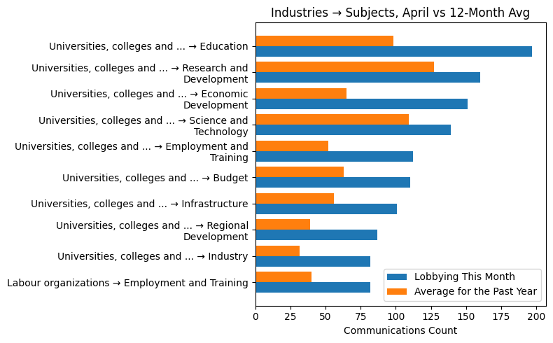Industries → Subjects vs 12-Month Avg (April 2026)