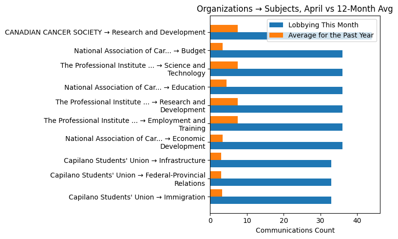 Organizations → Subjects vs 12-Month Avg (April 2026)