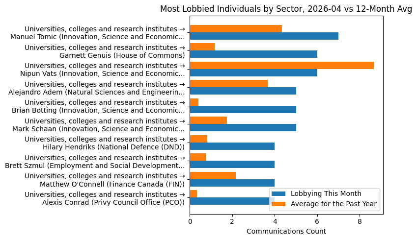 Most Lobbied Individuals by Sector vs 12-Month Avg (April 2026)