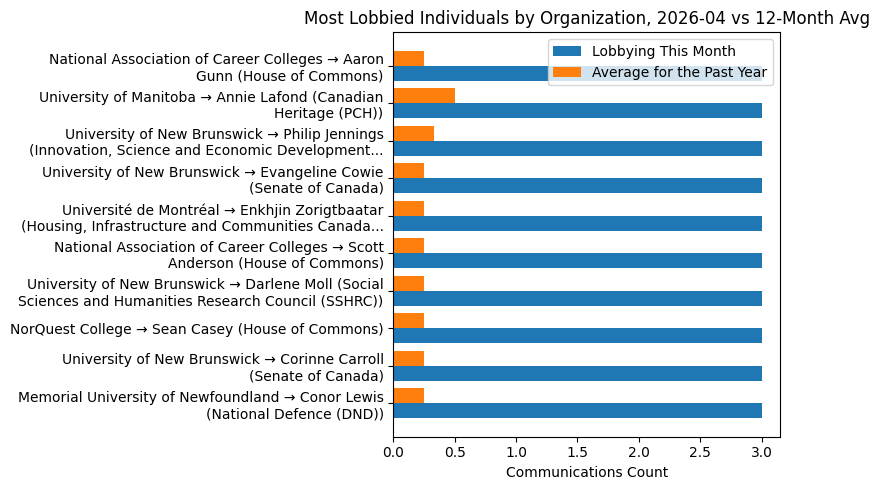 Most Lobbied Individuals by Organization vs 12-Month Avg (April 2026)
