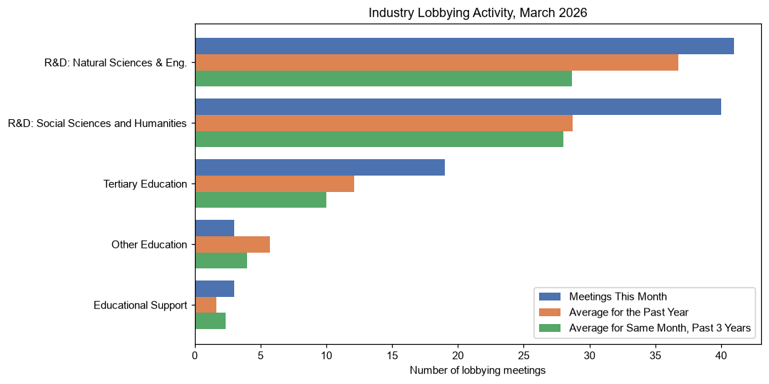 Industry Lobbying Activity, March 2026