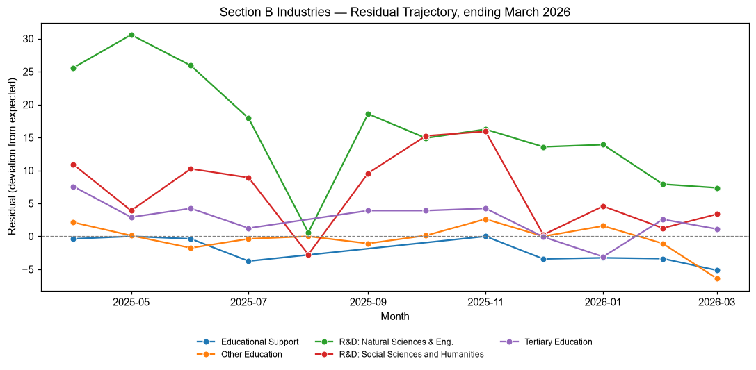 Industry Lobbying Residuals, March 2026