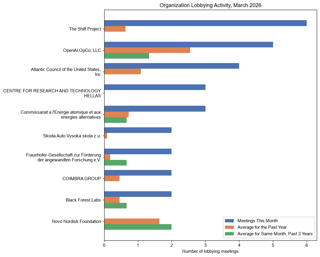Organization Lobbying Activity, March 2026