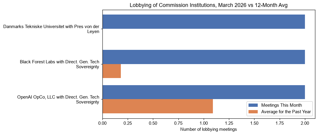 Lobbying of Commission Institutions, March 2026 vs 12-Month Avg
