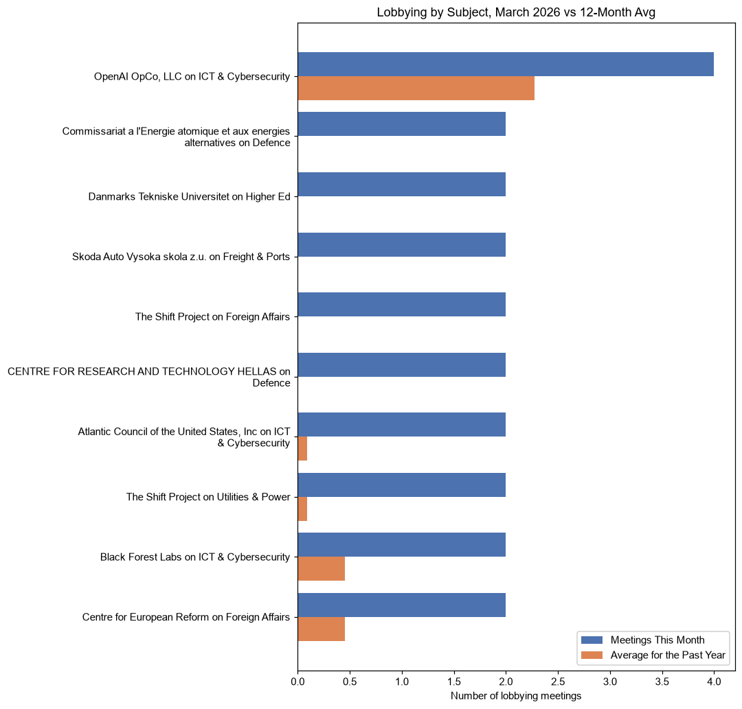 Lobbying by Subject, March 2026 vs 12-Month Avg