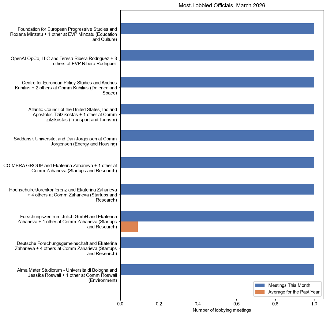 Most-Lobbied Officials, March 2026