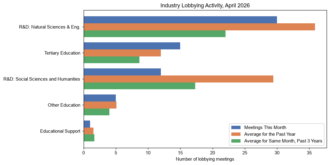 Industry Lobbying Activity, April 2026