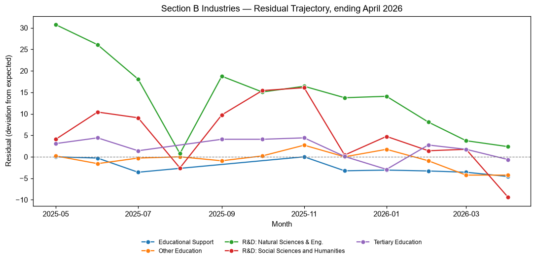 Industry Lobbying Residuals, April 2026