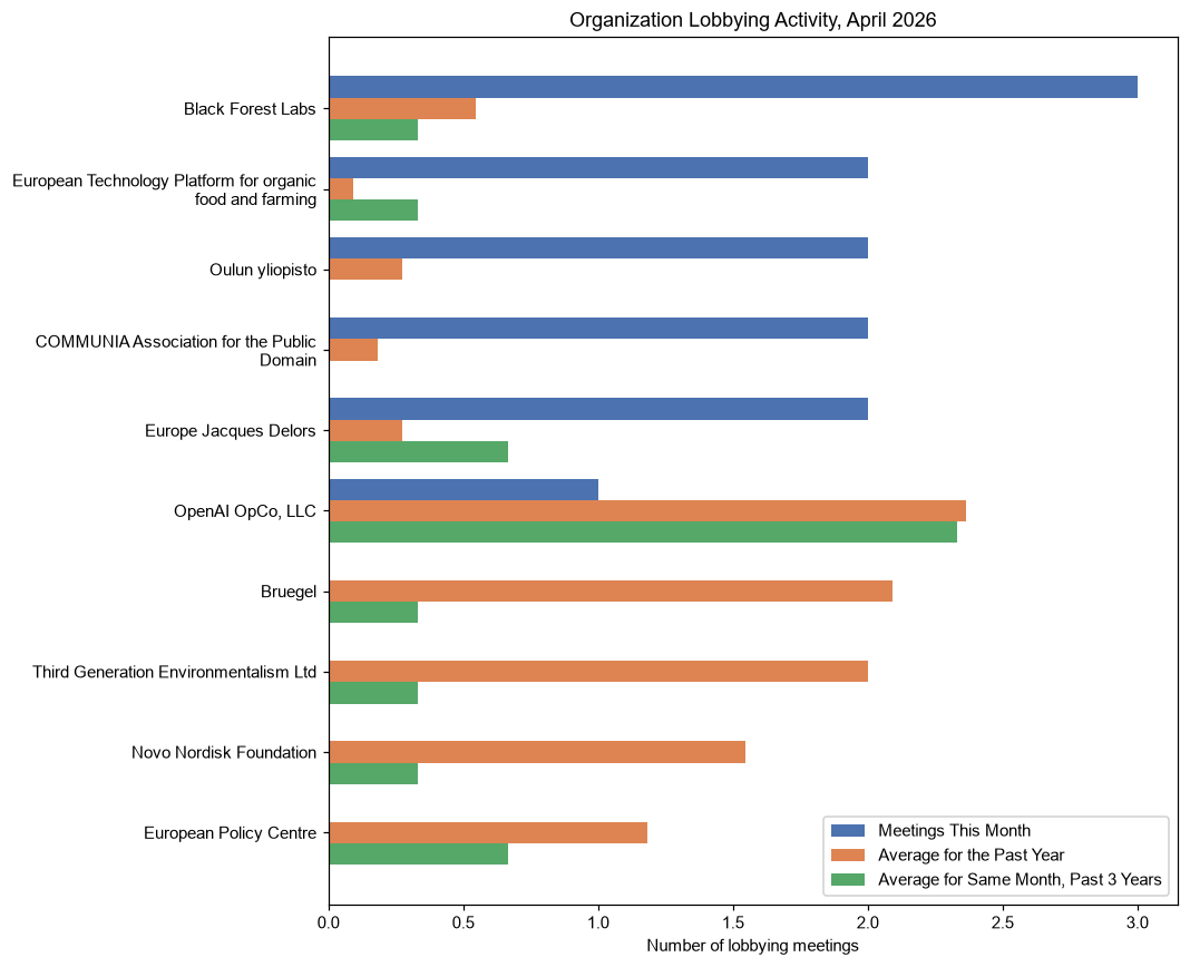 Organization Lobbying Activity, April 2026