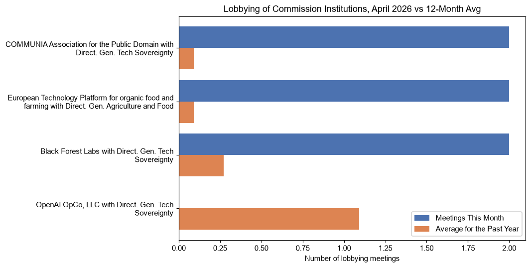 Lobbying of Commission Institutions, April 2026 vs 12-Month Avg