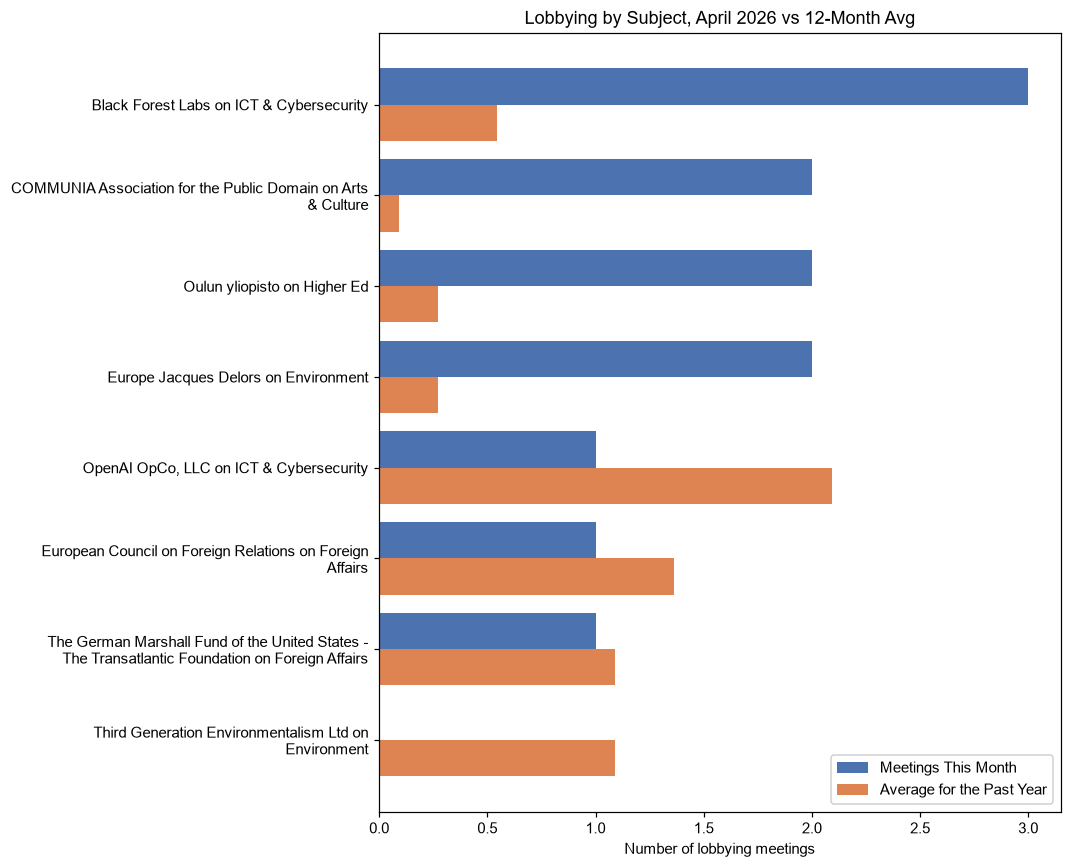Lobbying by Subject, April 2026 vs 12-Month Avg