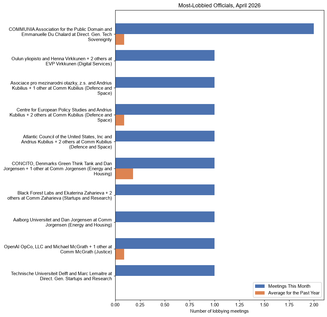 Most-Lobbied Officials, April 2026