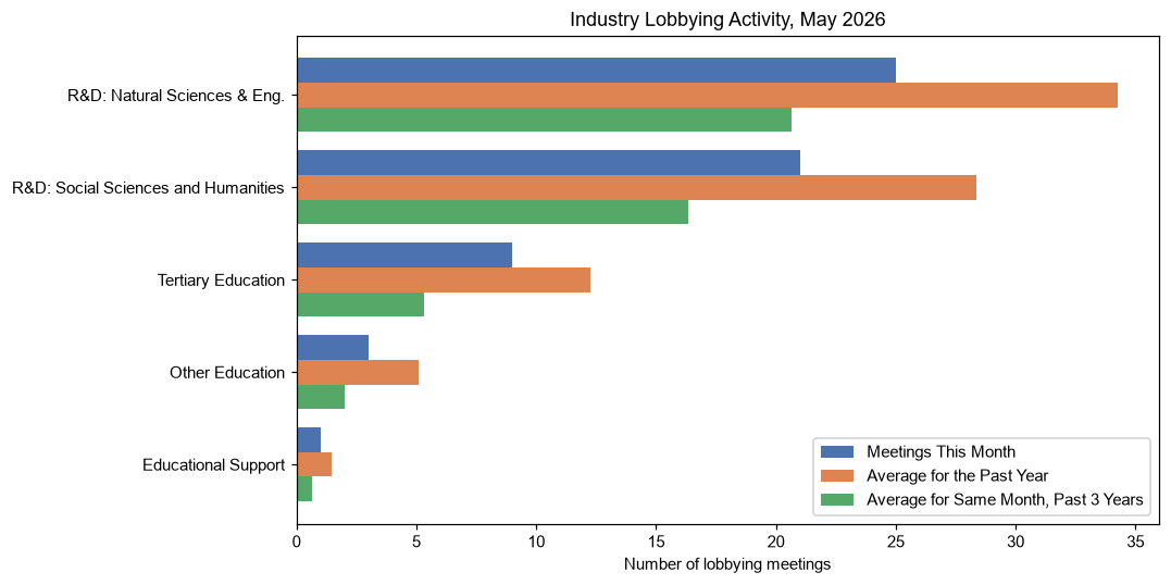 Industry Lobbying Activity, May 2026