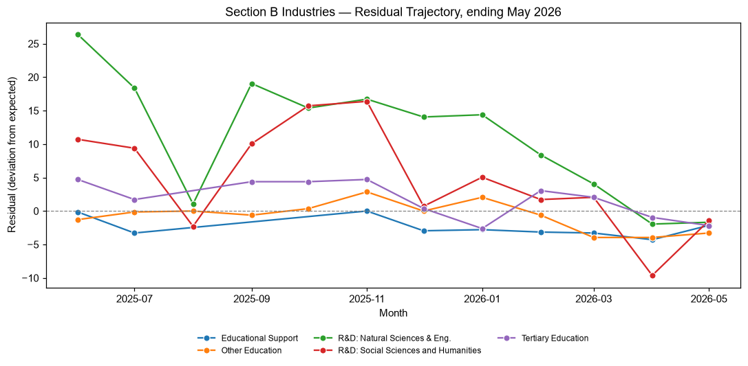 Industry Lobbying Residuals, May 2026