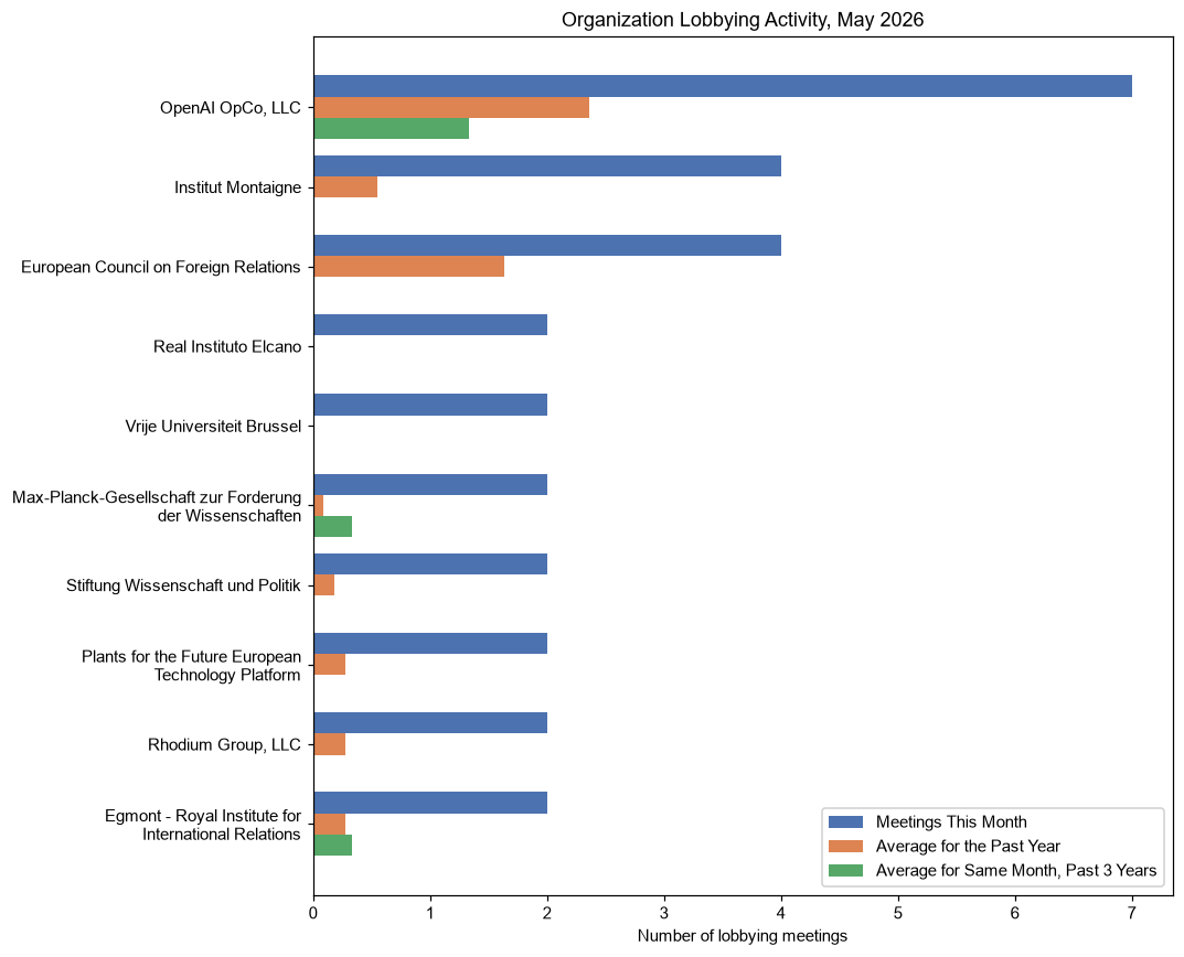 Organization Lobbying Activity, May 2026