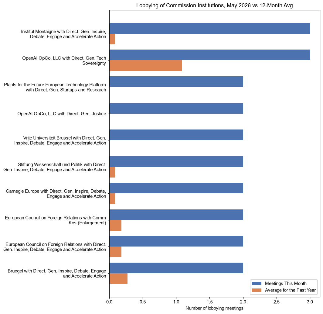 Lobbying of Commission Institutions, May 2026 vs 12-Month Avg