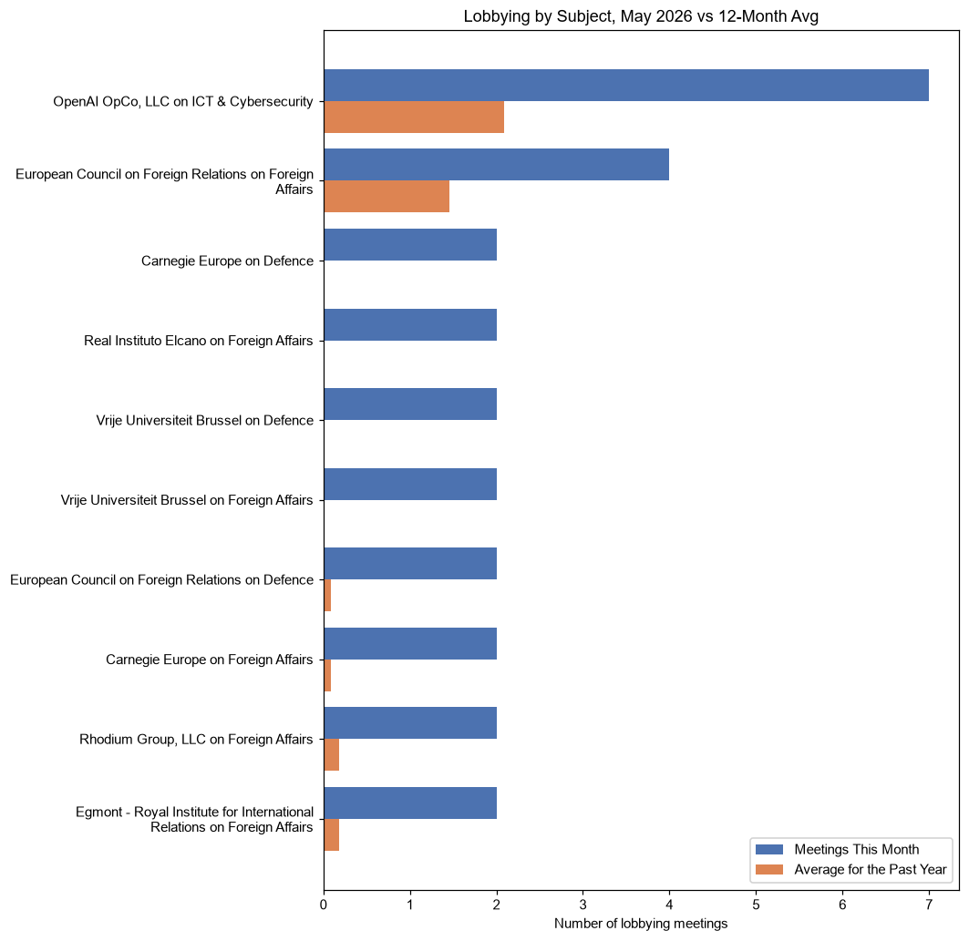 Lobbying by Subject, May 2026 vs 12-Month Avg