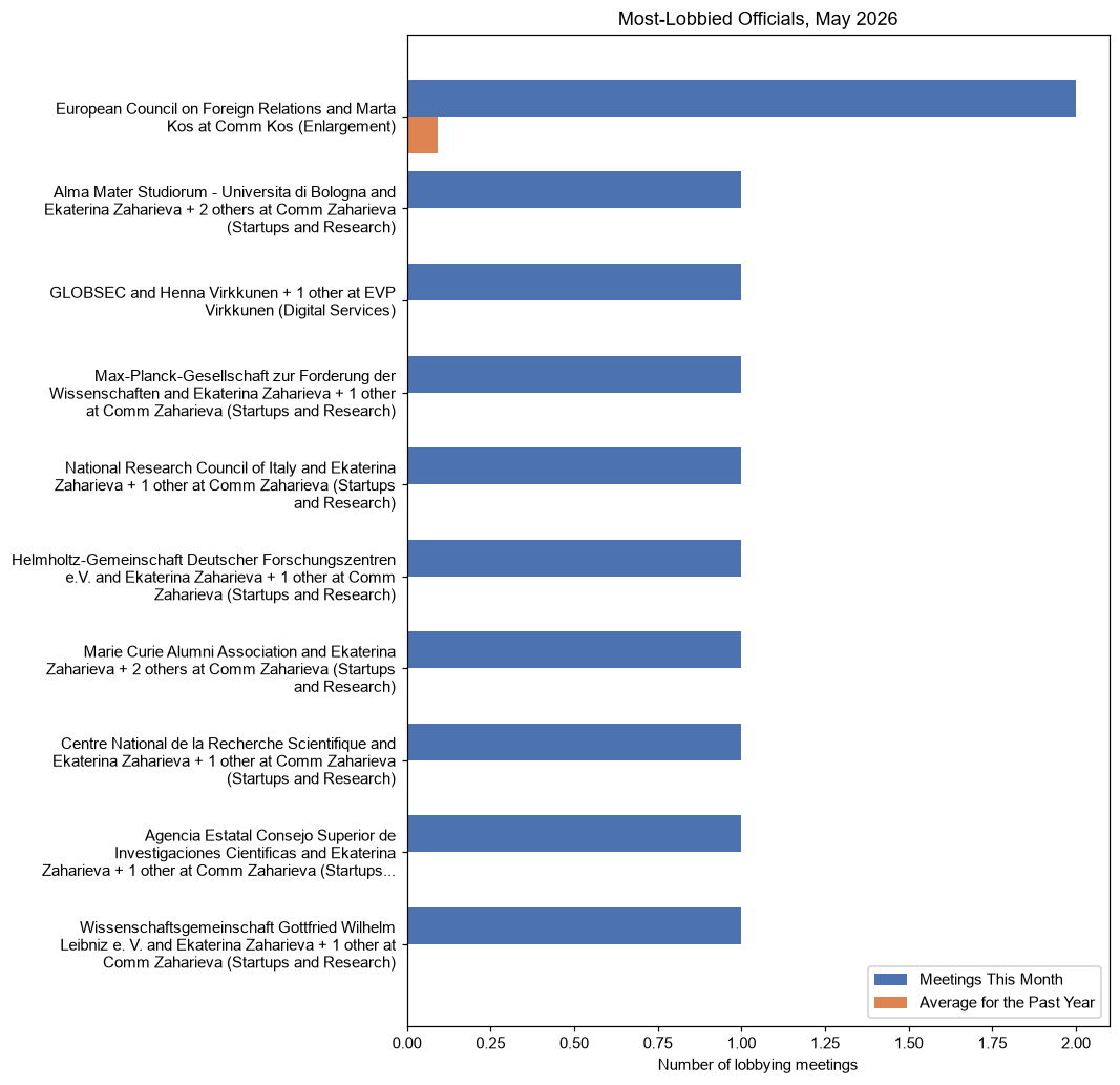 Most-Lobbied Officials, May 2026