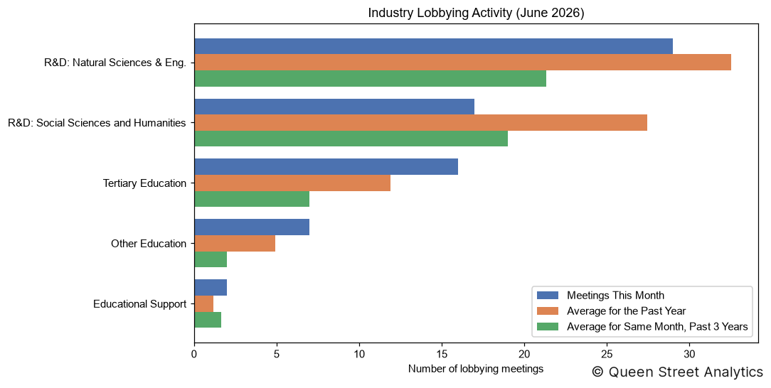 Industry Lobbying Activity, June 2026
