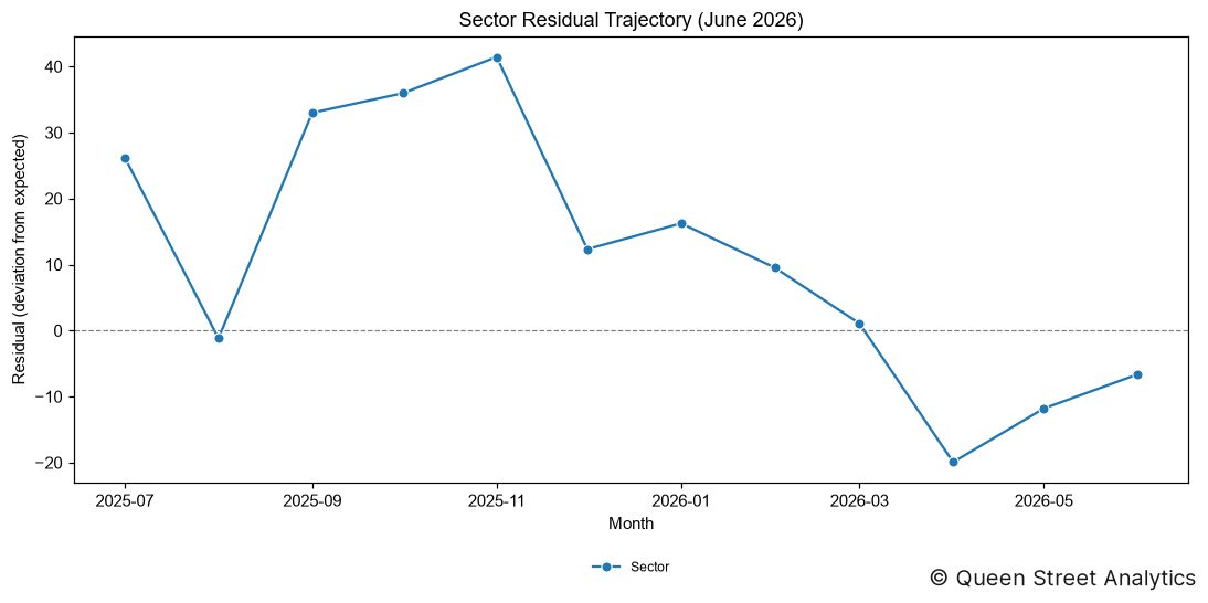 Sector Residual (June 2026)
