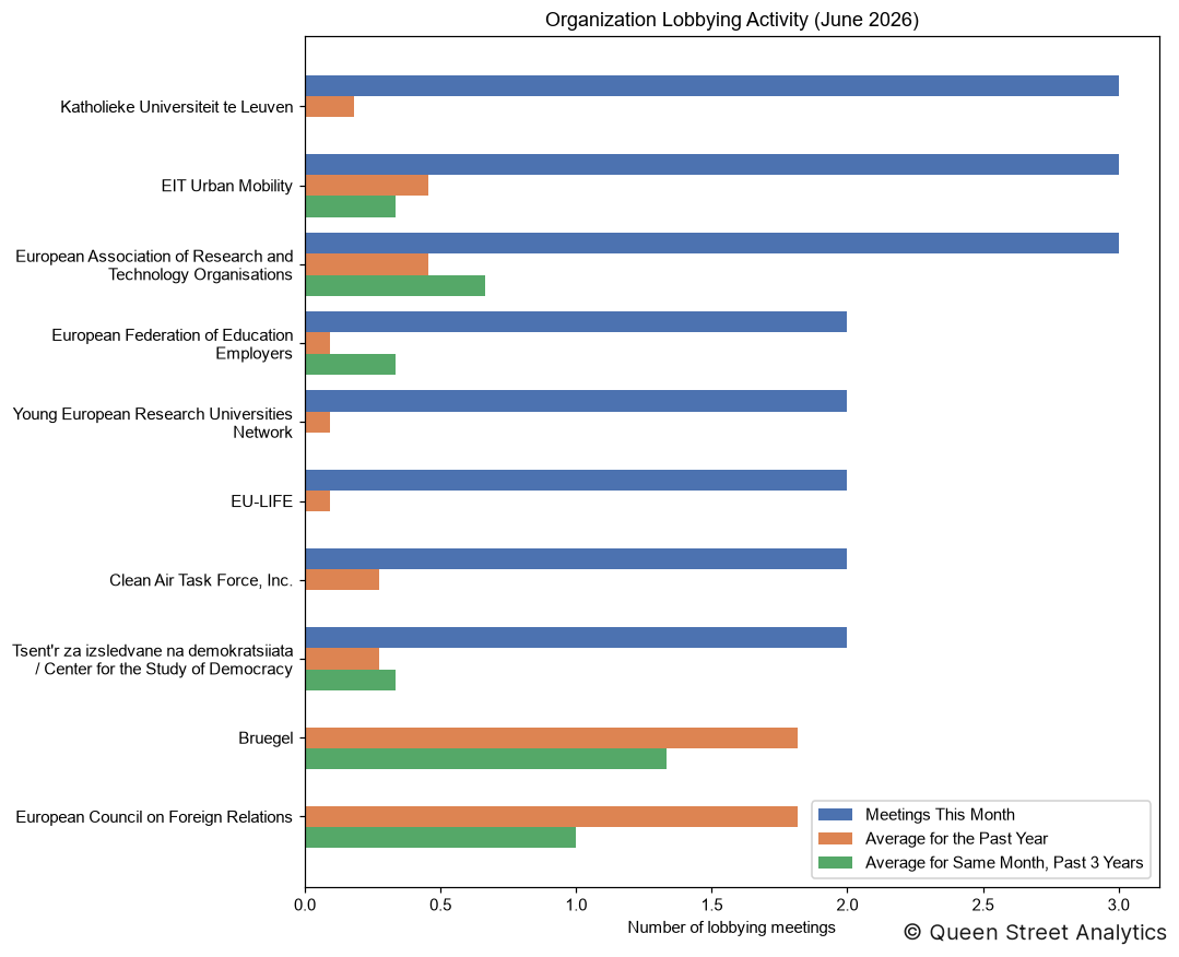 Organization Lobbying Activity, June 2026