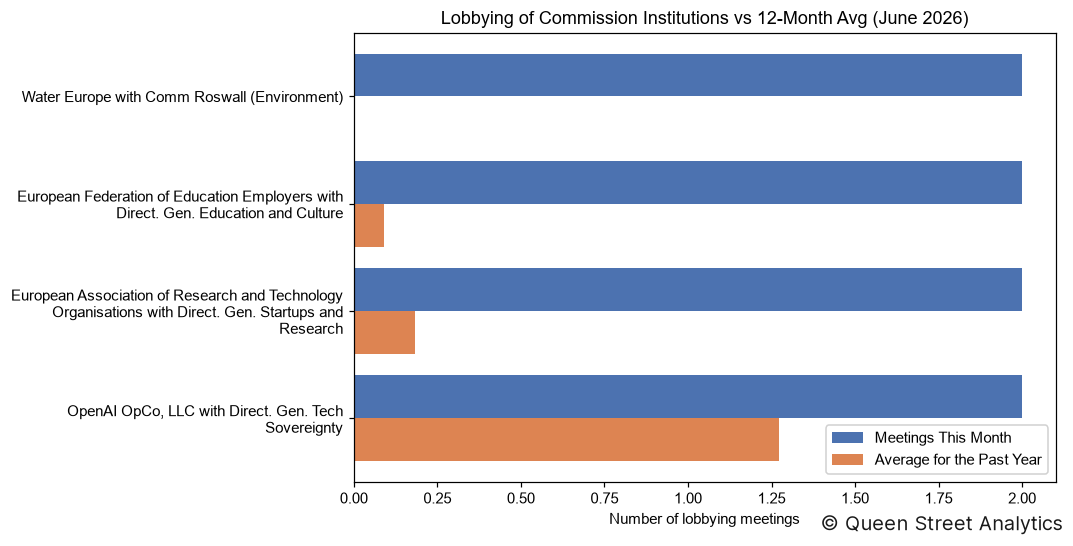 Lobbying of Commission Institutions, June 2026 vs 12-Month Avg