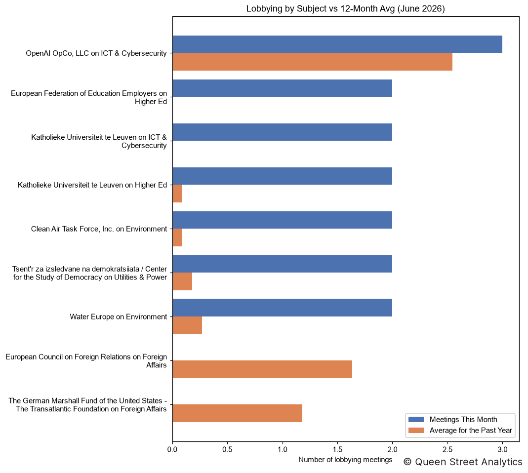 Lobbying by Subject, June 2026 vs 12-Month Avg