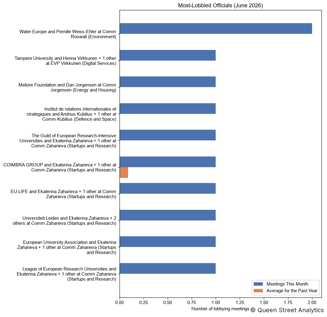 Most-Lobbied Officials, June 2026