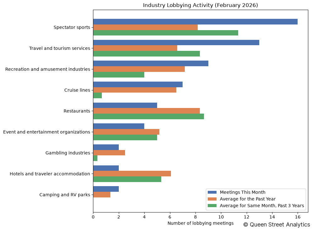Industry Lobbying Activity (February 2026)