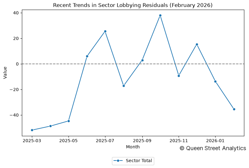 Recent Trends in Sector Lobbying Residuals (February 2026)