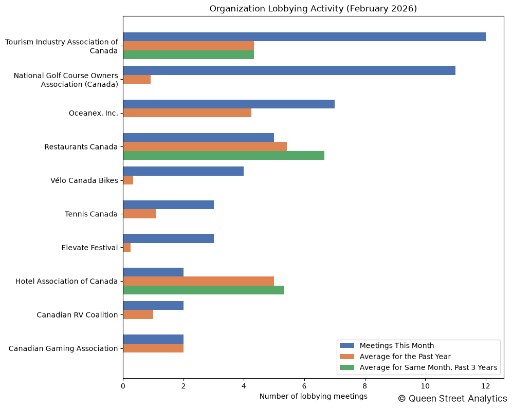 Organization Lobbying Activity (February 2026)