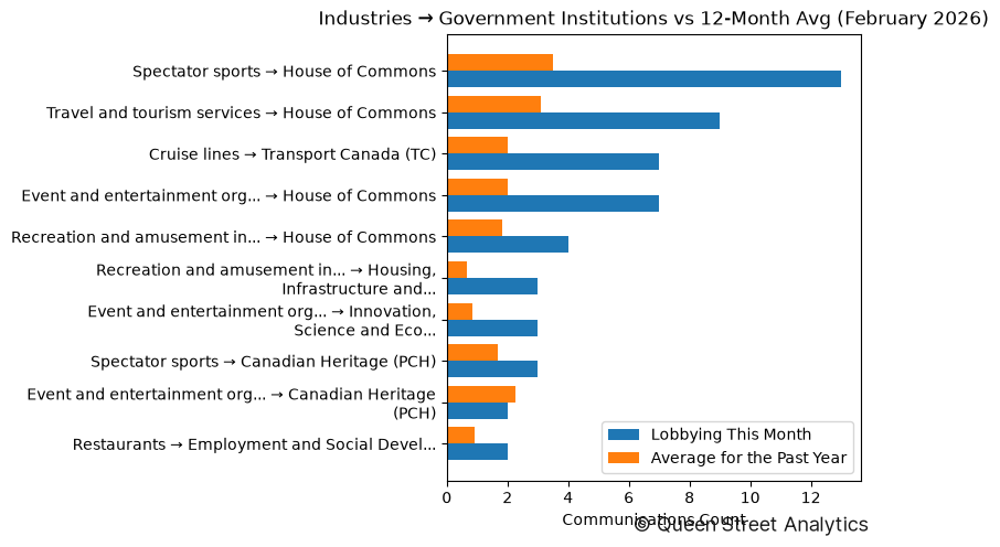 Industries → Government Institutions vs 12-Month Avg (February 2026)