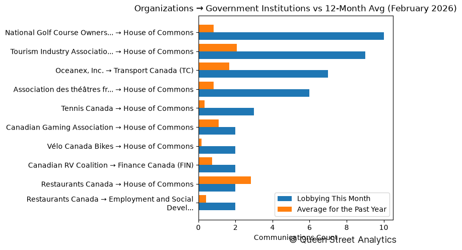 Organizations → Government Institutions vs 12-Month Avg (February 2026)