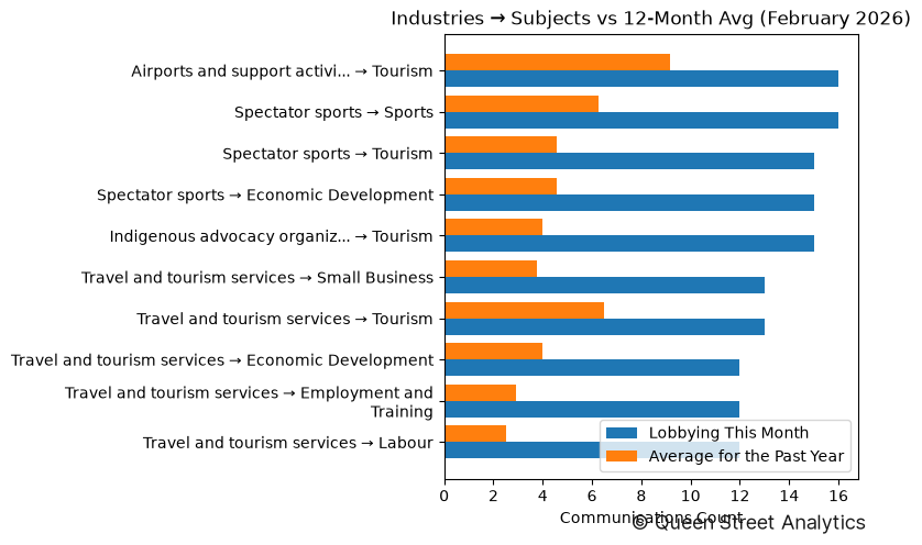 Industries → Subjects vs 12-Month Avg (February 2026)