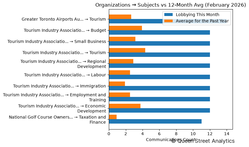 Organizations → Subjects vs 12-Month Avg (February 2026)