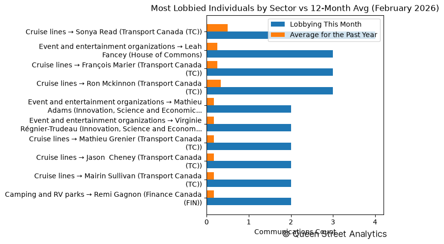 Most Lobbied Individuals by Sector vs 12-Month Avg (February 2026)