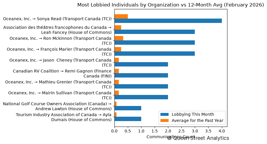 Most Lobbied Individuals by Organization vs 12-Month Avg (February 2026)