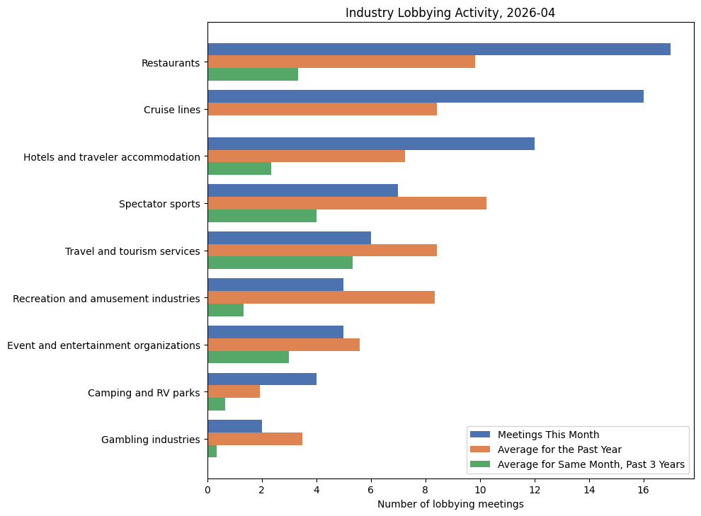 Industry Lobbying Activity (April 2026)