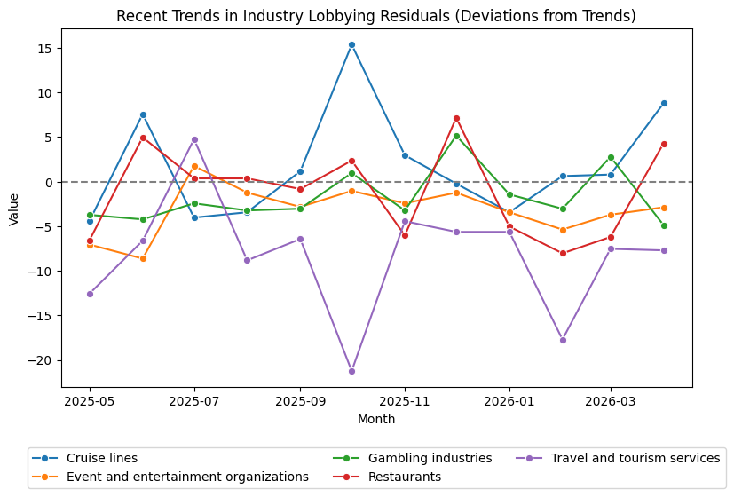 Recent Trends in Sector Lobbying Residuals (April 2026)
