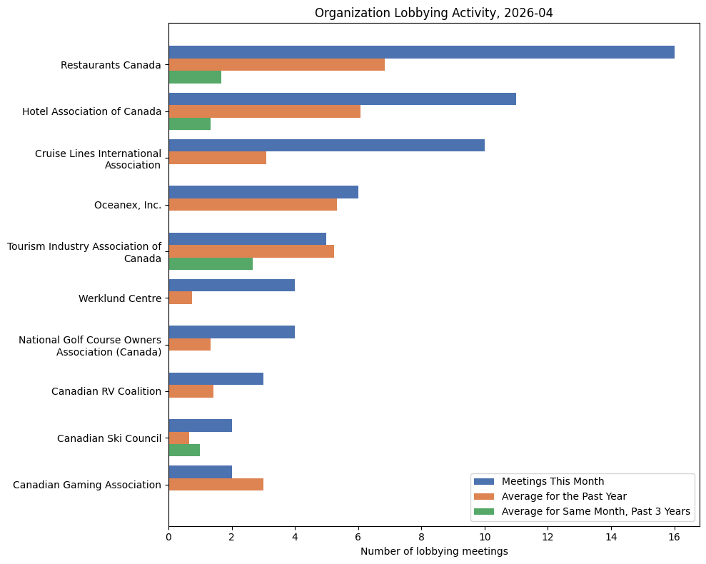 Organization Lobbying Activity (April 2026)
