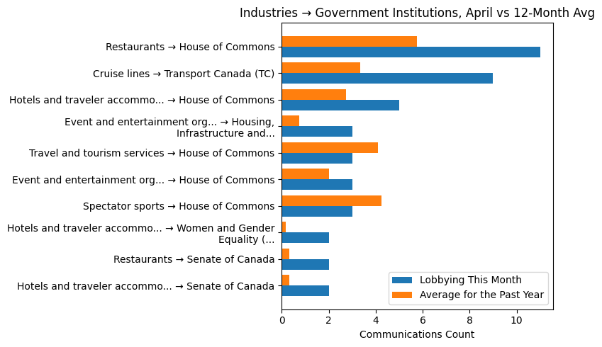 Industries → Government Institutions vs 12-Month Avg (April 2026)